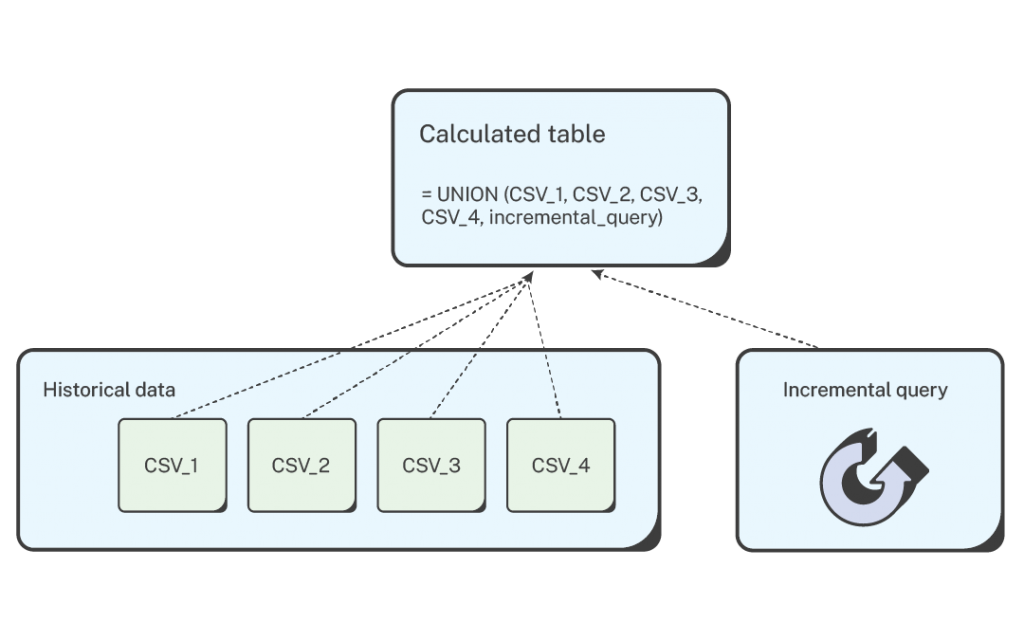 How to use CSVs and incremental queries to load data to Power BI