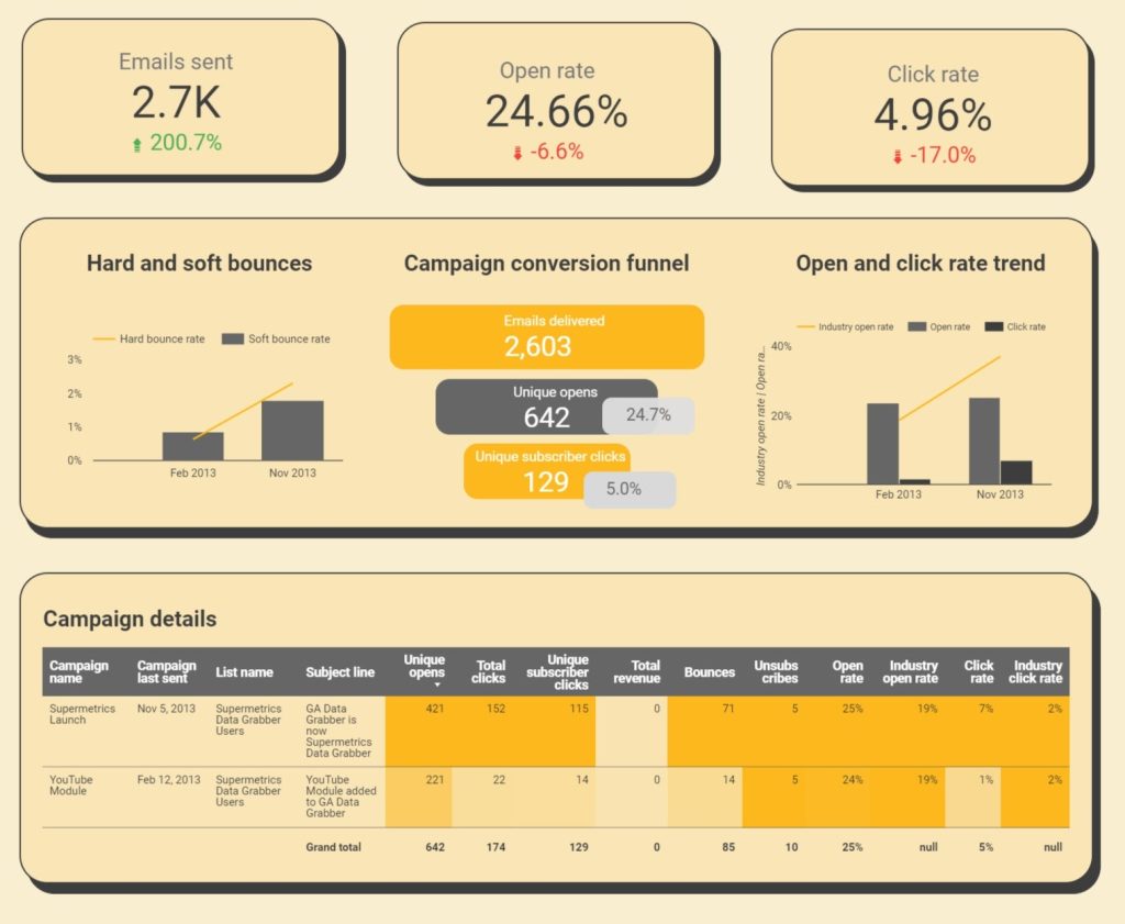 Focus on the top three categories of metrics