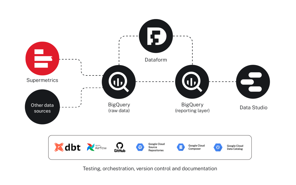 Future-proofing a Tier 2 marketing analytics stack