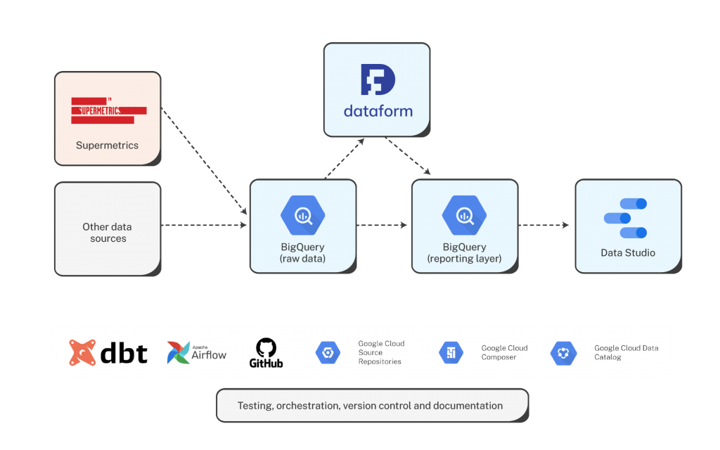 Tier 3 marketing analytics stack: testing, orchestration, version control, and documentation