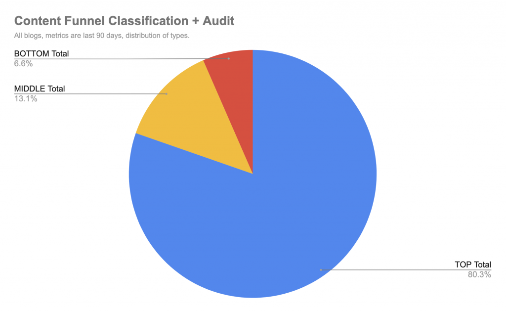 Content funnel classification