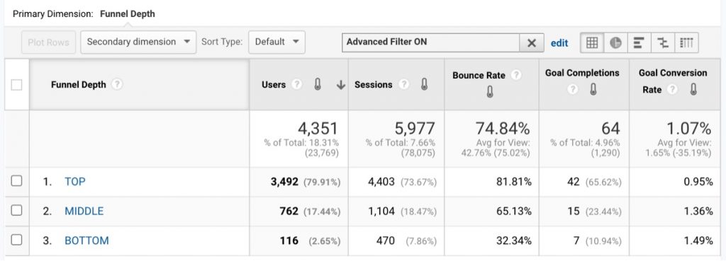 Custom funnel depth audit report in GA