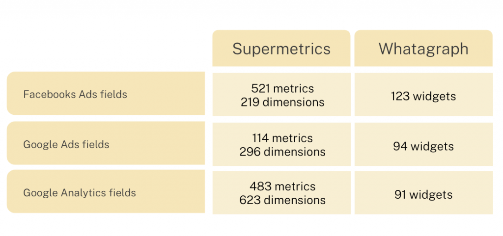 Supermetrics vs. Whatagraph: Connector quality comparison