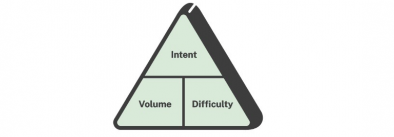 keyword research triangle consisting of intent, volume, and difficulty