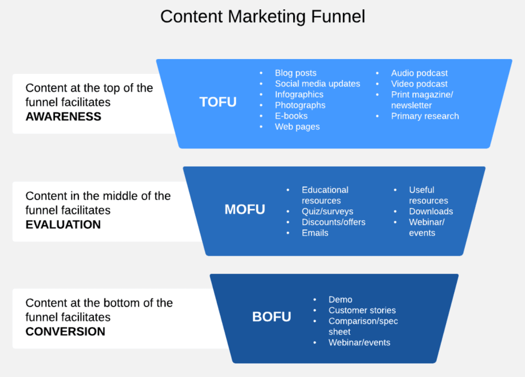 Content marketing funnel