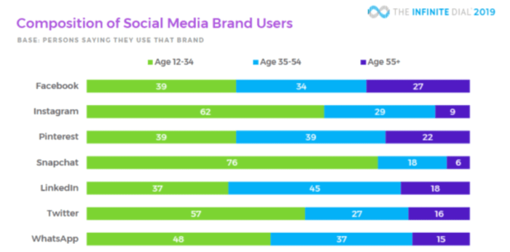 Find where your audience spends their time online