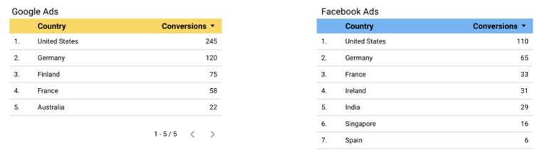 Conversions by country from Google Ads and Facebook Ads