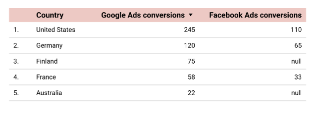 Blended conversions by country from Google Ads and Facebook Ads
