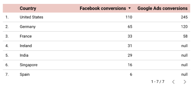 Blended conversions by country from Facebook Ads and Google Ads