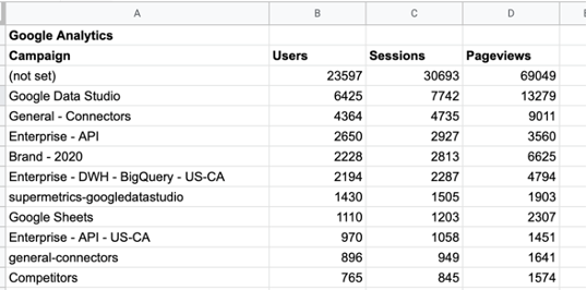 Google Analytics campaign performance data