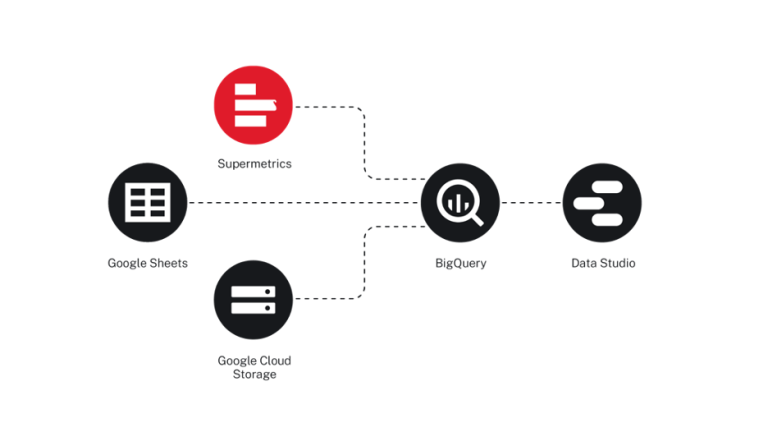 The basic marketing analytics stack