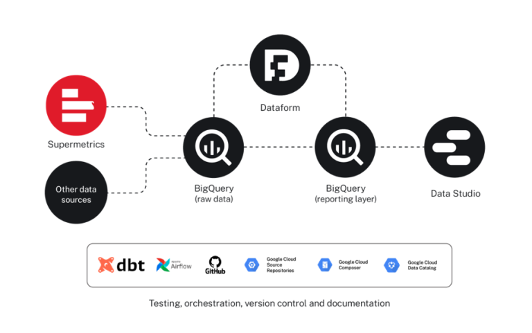 Future-proofing a Tier 2 marketing analytics stack