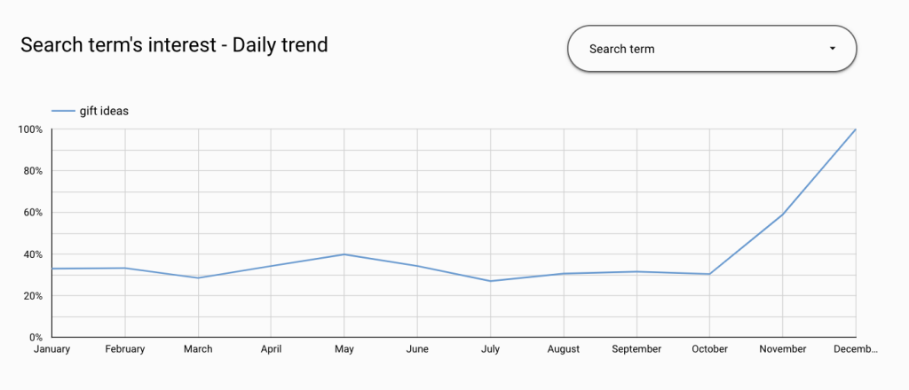 Search interest by month
