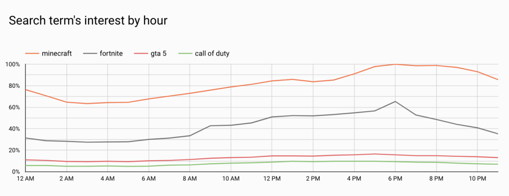 A chart showing search interest by hour