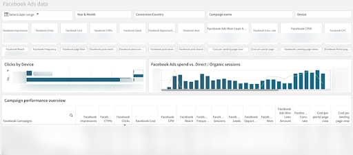 Facebook Ads performance