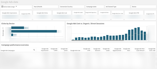 Google Ads performance