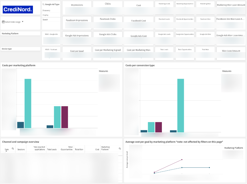 CrediNord marketing cost overview