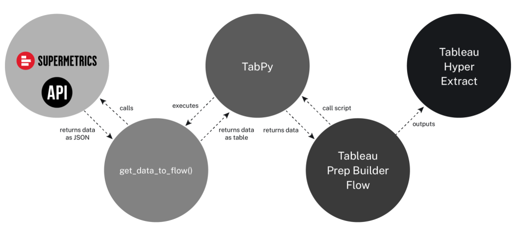 How to connect Supermetrics API to Tableau Prep Builder Flow