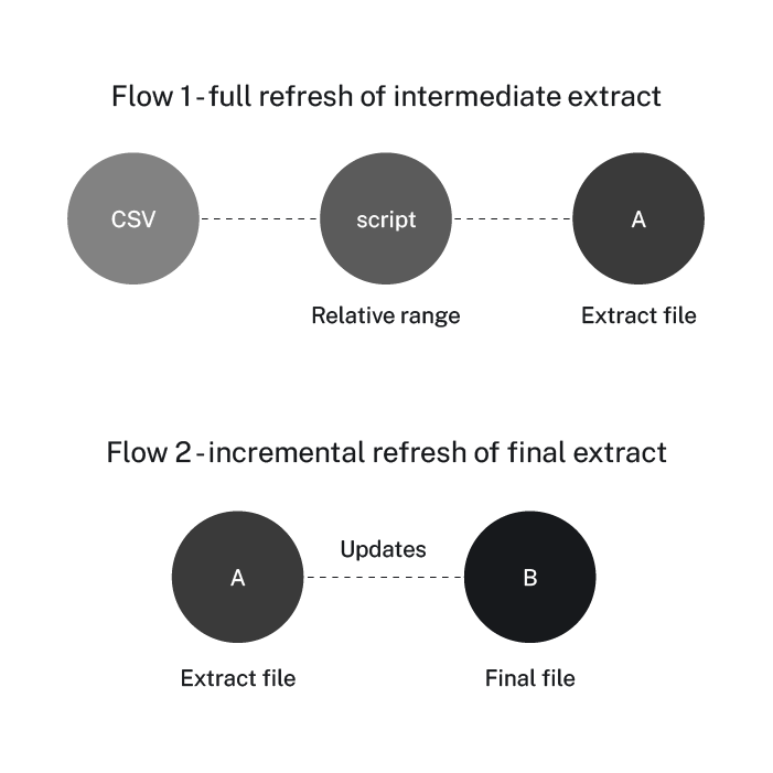 Tableau Prep, full refresh of intermediate extract and incremental refresh of final extract flows