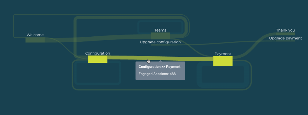 User journeys through a checkout process