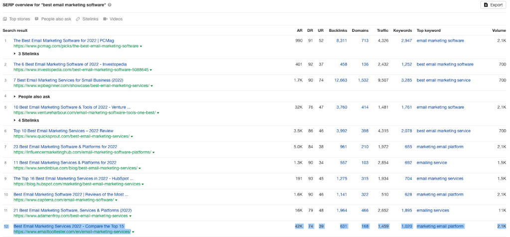 Ahrefs SERP overview results for 'best email marketing software'