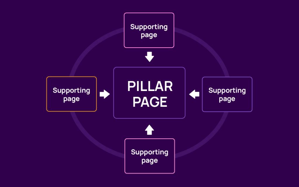 Content pillar page illustration, with linking supporting pages