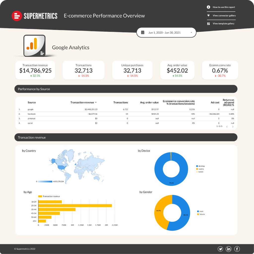 Ecommerce performance overview Google Data Studio dashboard, Google Analytics view
