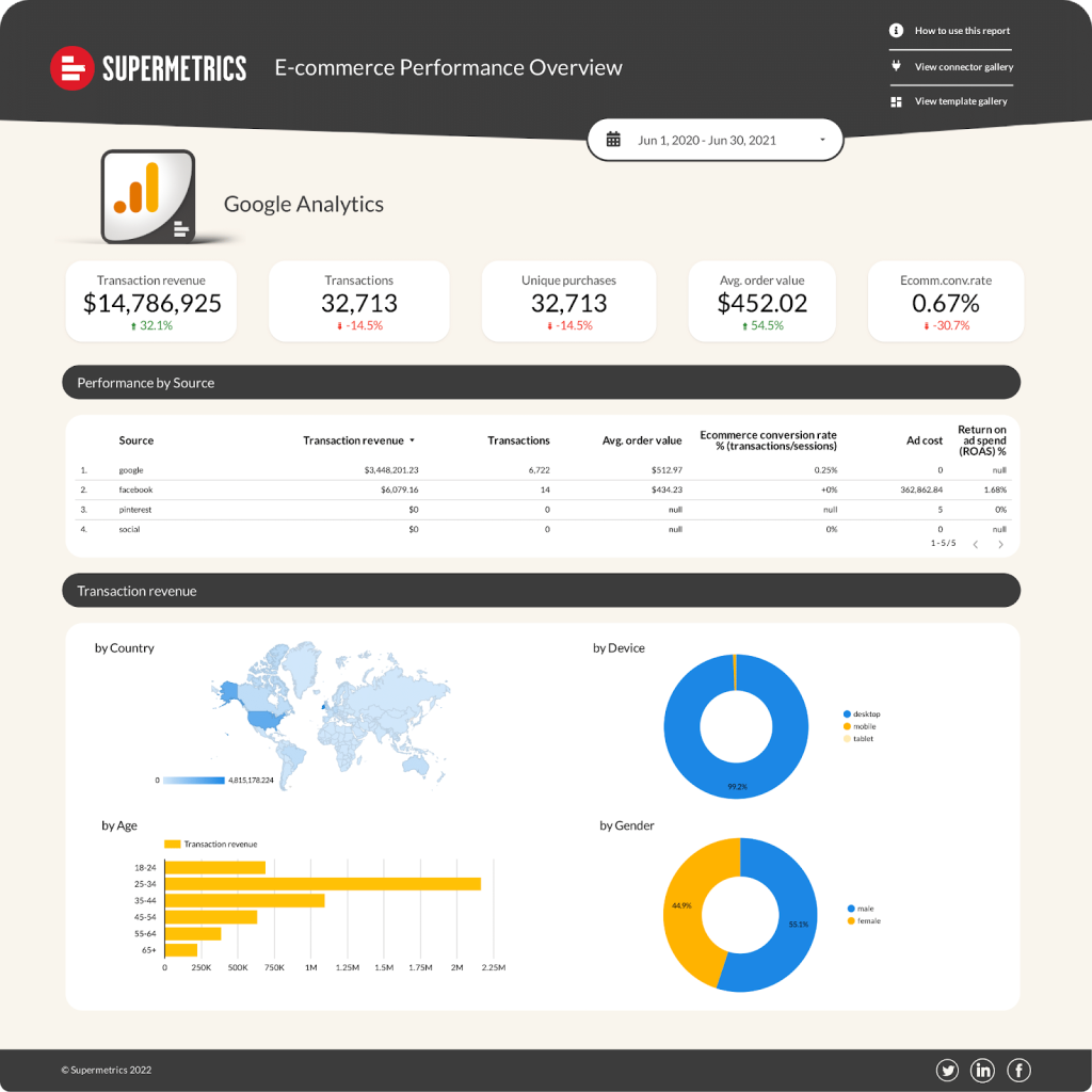 How to build an ecommerce dashboard in Google Data Studio [free template  included] - Supermetrics