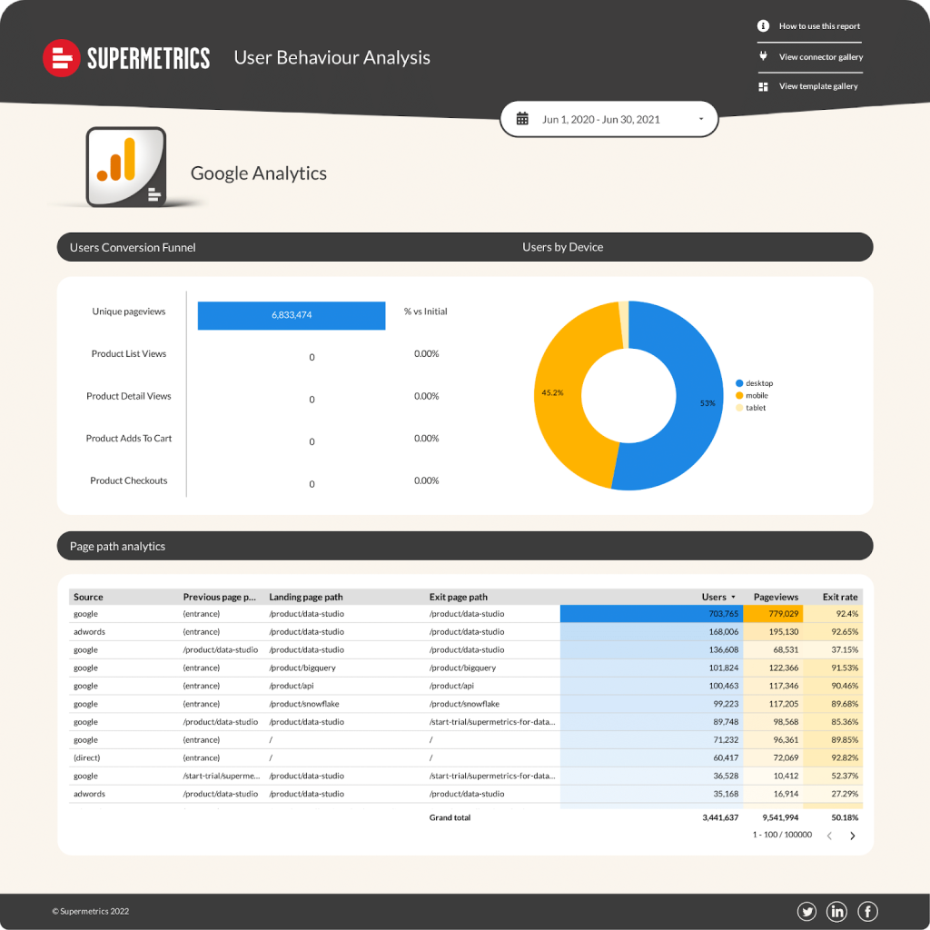 Ecommerce performance overview Google Data Studio dashboard, User Behavior Analysis view