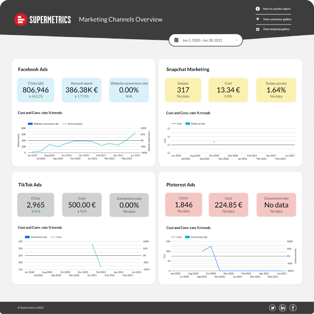 Ecommerce performance overview Google Data Studio dashboard, Marketing Channels Overview