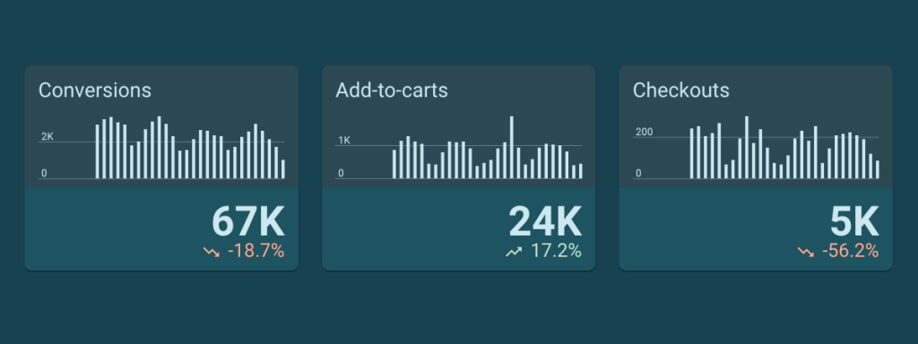 Comparing multiple KPIs is much easier by adding a bar chart