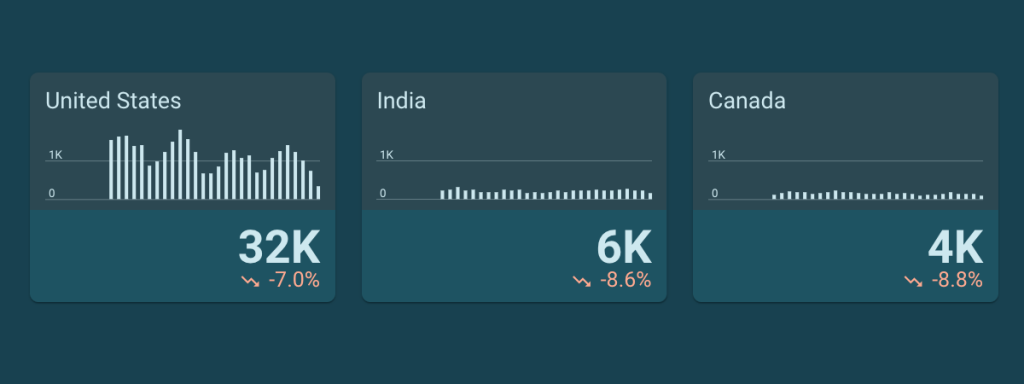 A single metric visualized by country quickly reveals that traffic is coming mainly from the US