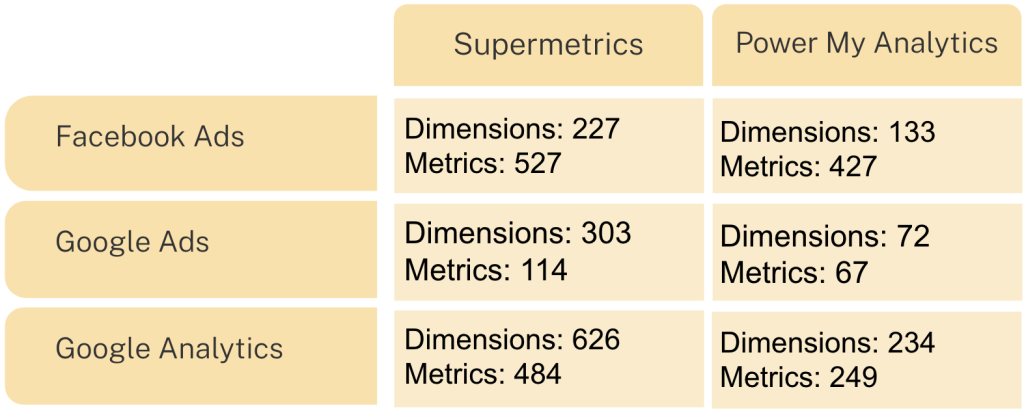 Supermetrics and Power My Analytics: Data Source Connectors