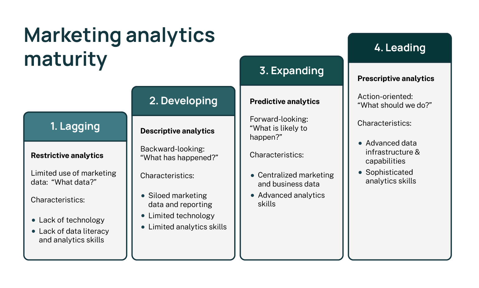 Marketing analytics maturity model. Lagging, developing, expanding, leading.