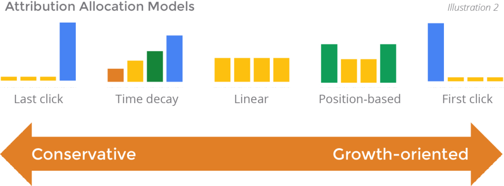 Attribution allocation models. last click, time decay, linear, position-based, first click.