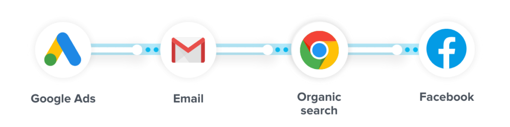 conversion funnel. google ads, email, organic search, facebook