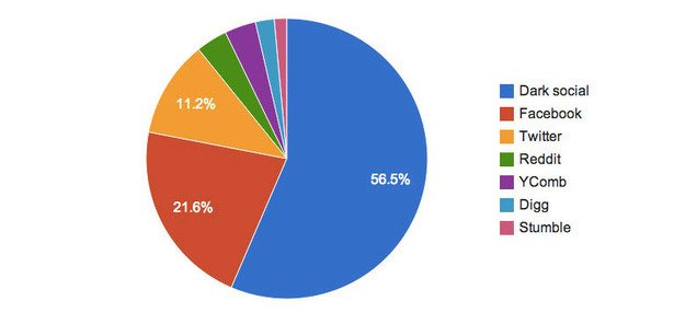 Dark funnel b2b conversion attribution pie chart