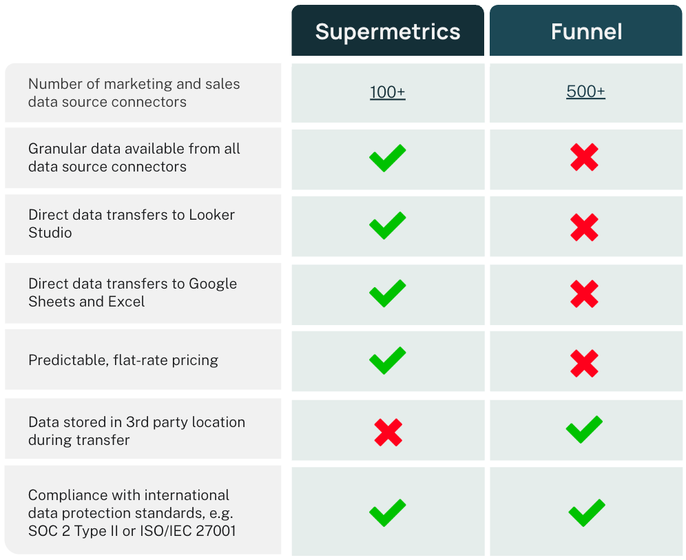 Funnel vs Supermetrics - Comparison summary