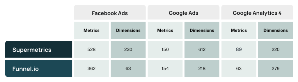 A comparison table of metrics and dimensions marketers can get using Supermetrics and Funnel