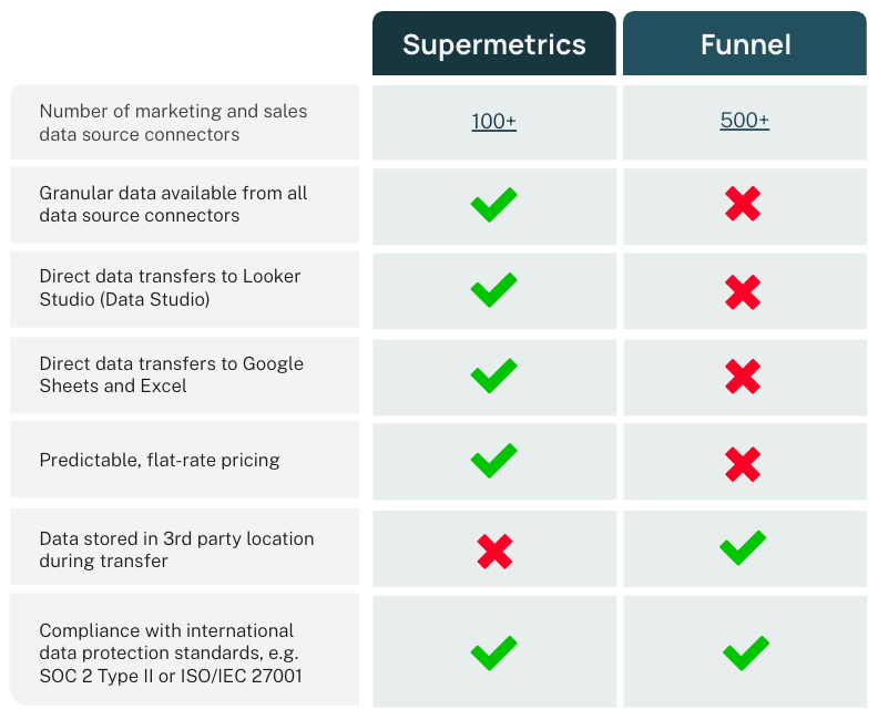 supermetrics vs funnel comparison table