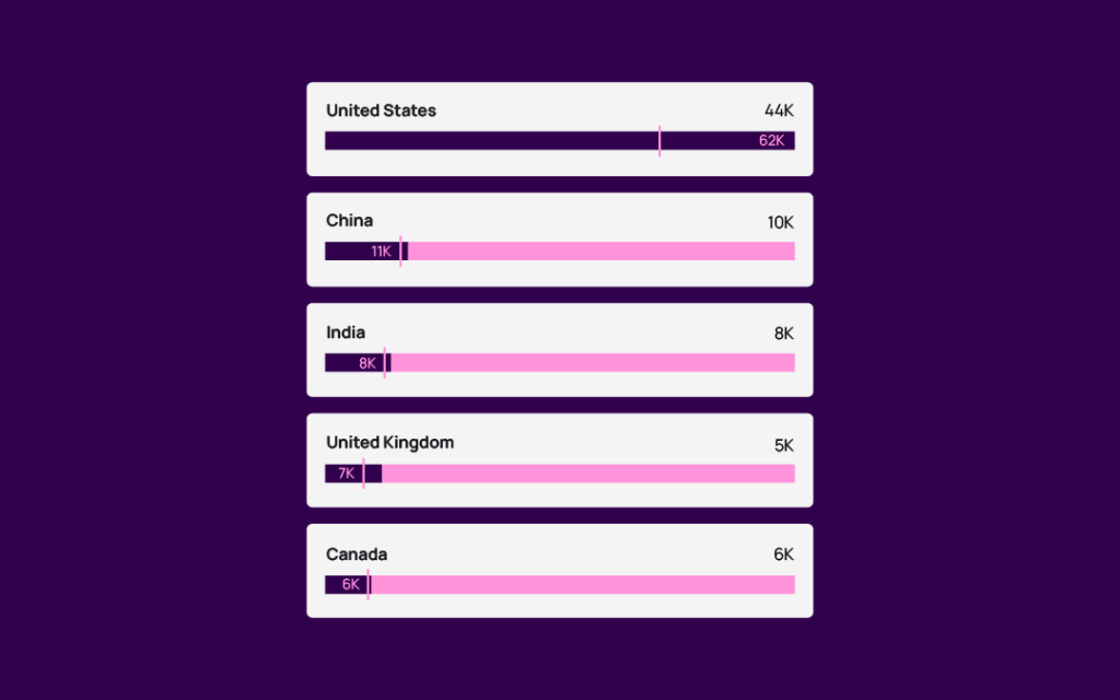 Create better Data Studio reports with Supermetrics Charts