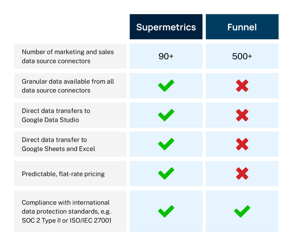 Supermetrics vs. Funnel.io comparison