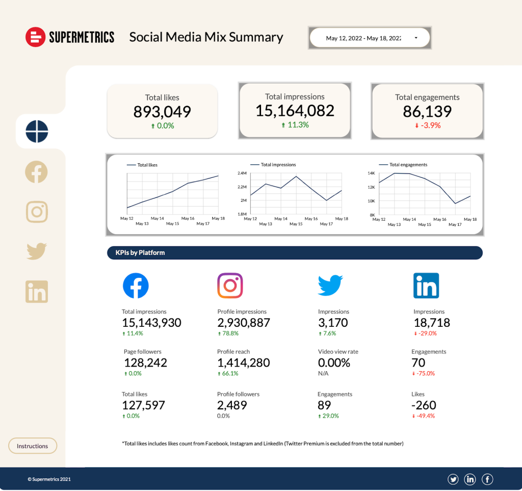 Google Data Studio social media mix summary dashboard
