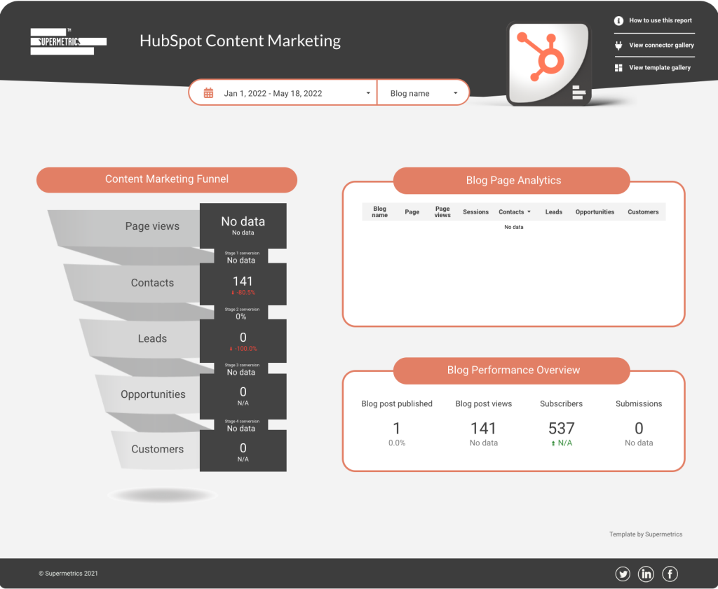 HubSpot content marketing