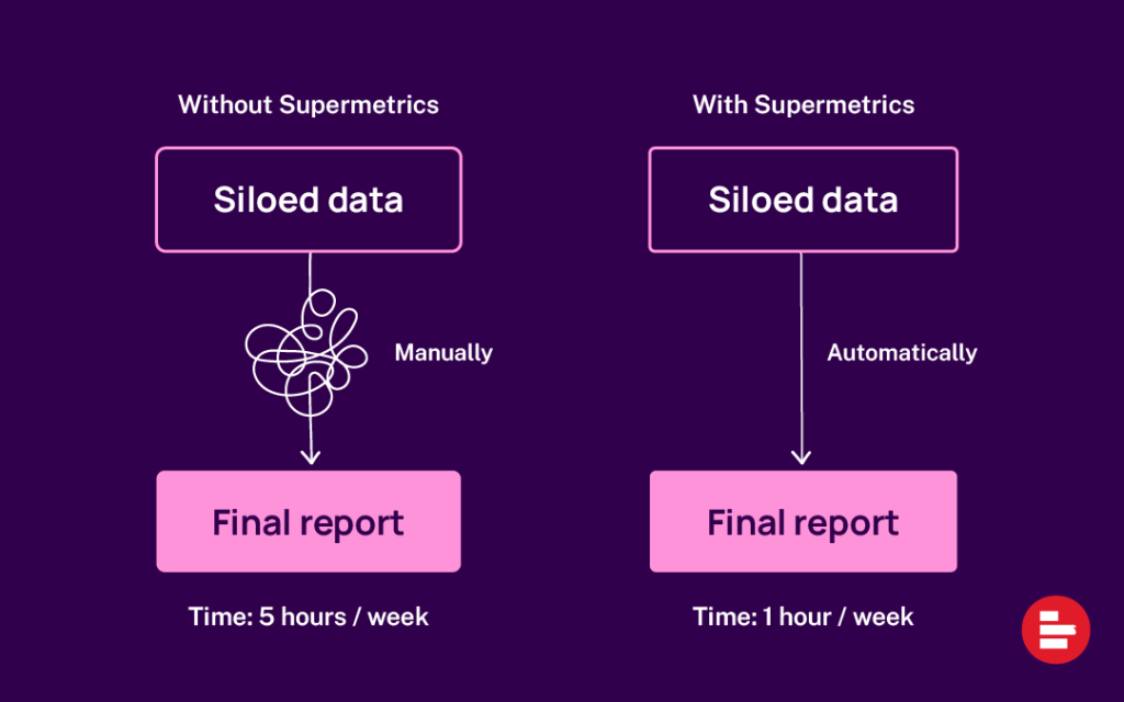 Siloed data, manually pulled to report vs. automatically pulled to report