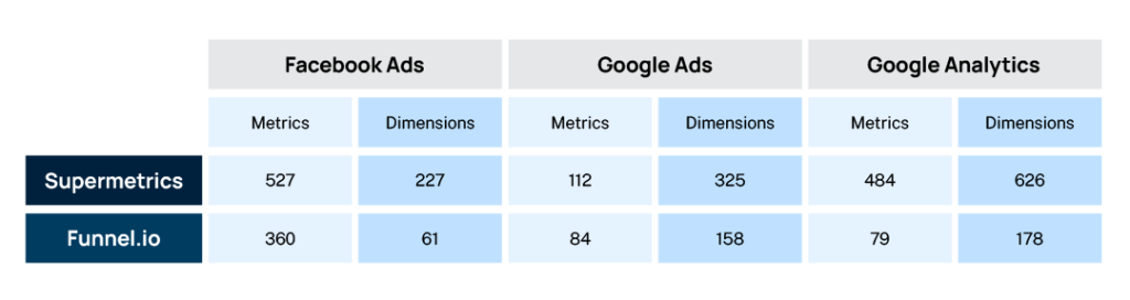 Supermetrics and Funnel.io- Data Source Connectors