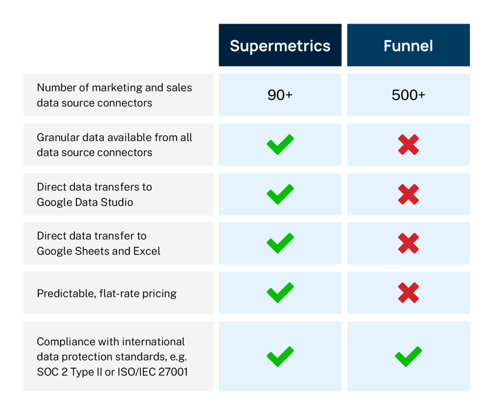Supermetrics and Funnel.io- Comparison