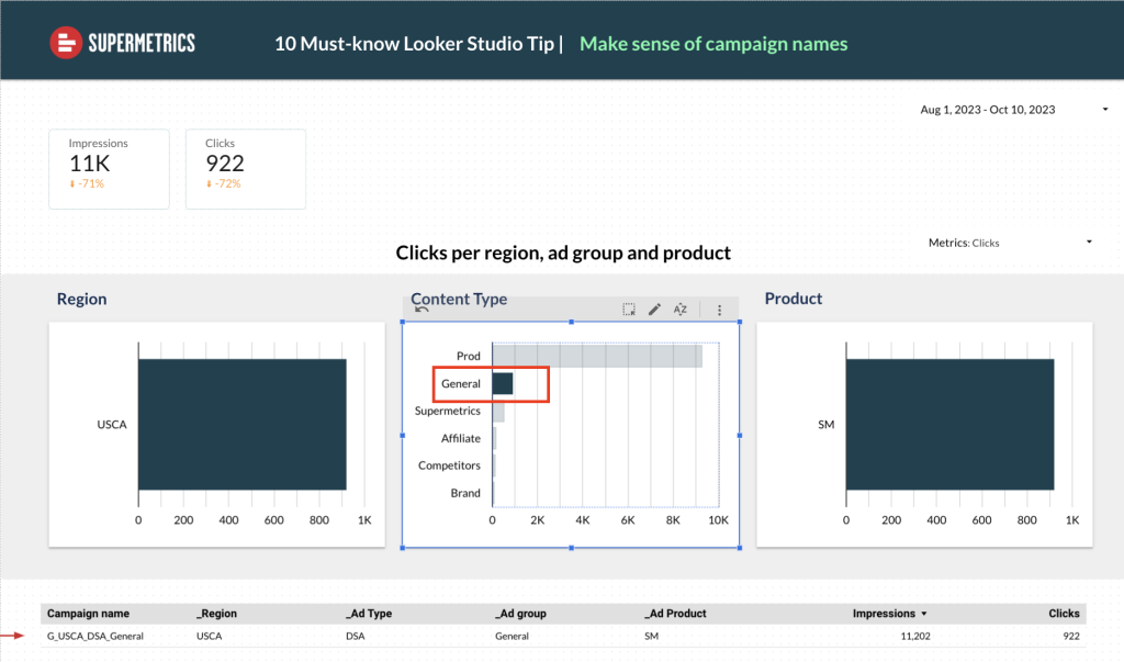 You can use charts directly as filters by clicking on a dimension