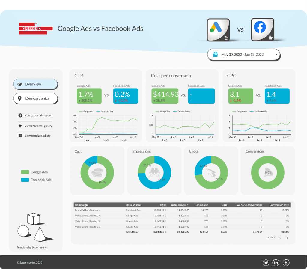 Google Ads vs. Facebook Ads comparison dashboard for Data Studio