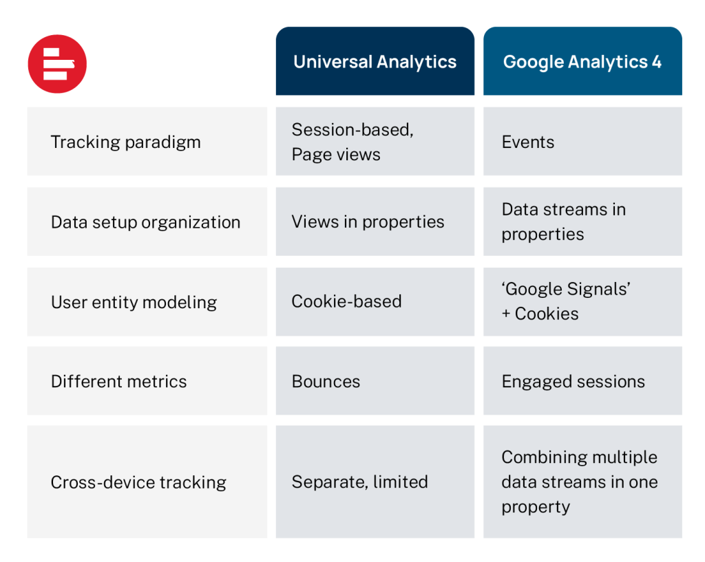 Comparison table of differences between Google Universal Analytics and Google Analytics 4